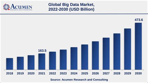 Big Data Market Size And Share Forecast 2030