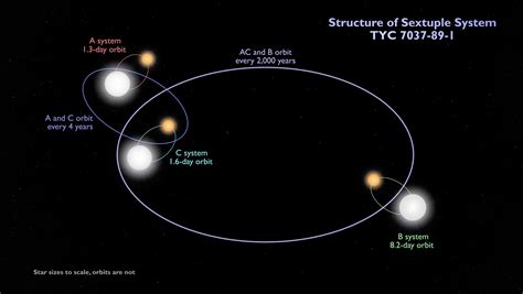 Czechs Help Discover Remarkable Six Star System