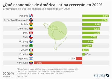 Gráfico 2020 En América Latina ¿qué Economías Tendrán Un Buen Año
