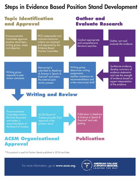 Acsm fitt guidelines for weight loss