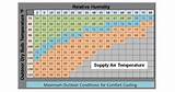 Evaporative Cooler Efficiency Chart