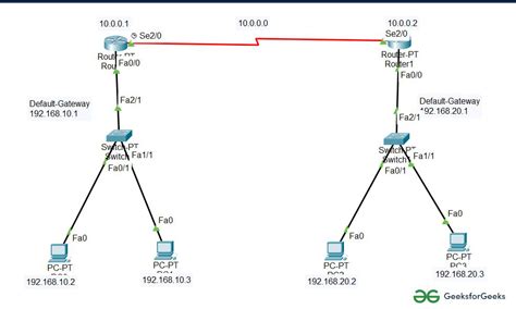 Implementation Of Rip Routing In Cisco For Connecting Two Routers