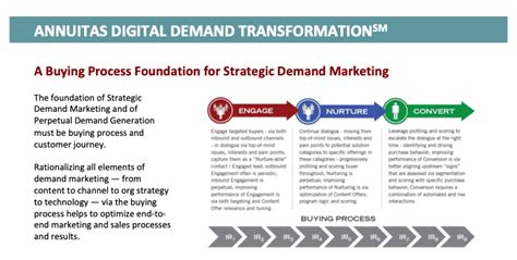 Demand Transformation: The Path to Strategic Demand Marketing