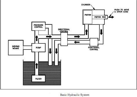 Basic Hydraulic Operationconstruction Mechanical