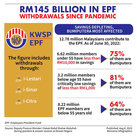 Epf Members Savings Worrying After Rm145b Withdrawals Says Mof