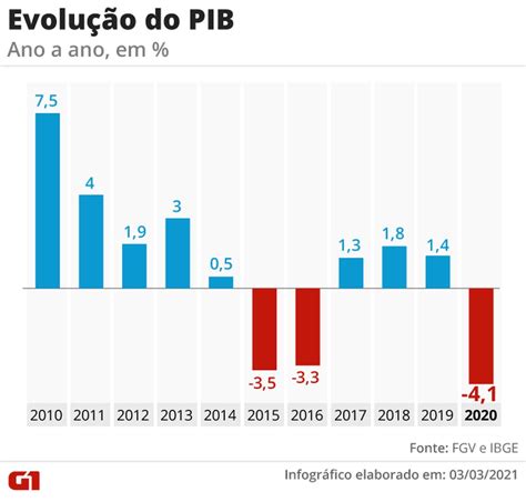 Pib Do Brasil Despenca 41 Em 2020 Folha Do Es