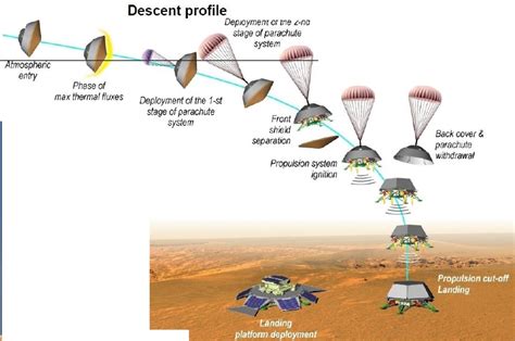 Future Planetary Exploration The Next Four Mars Landers