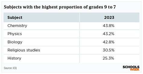 Which Gcse Subjects Saw The Biggest Drop In Grades