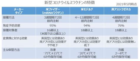 May 28, 2021 · アストラゼネカ製ワクチン 政府、台湾へ一部提供を検討. ファイザー製、モデルナ製、アストラゼネカ製の3種類の ...