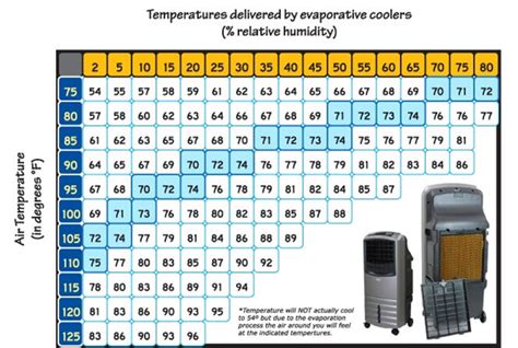 Evaporative Cooler Chart A Visual Reference Of Charts Chart Master