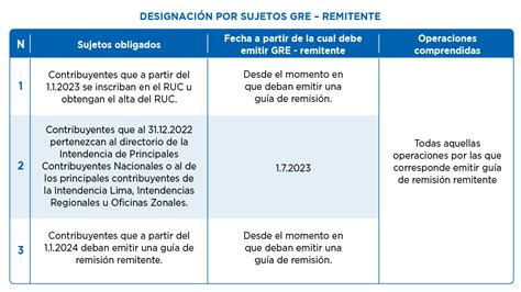 Guía de Remisión Electrónica GRE Preguntas Frecuentes 2024 Revista