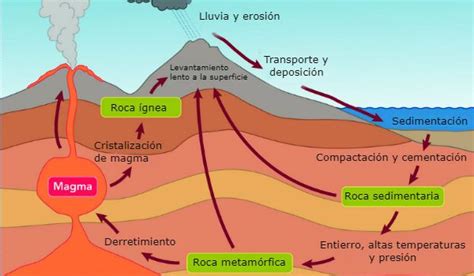 Procesos De Formaci N De Las Rocas Rocas Y Minerales Ciclo De Las Rocas Ciencias De La Tierra
