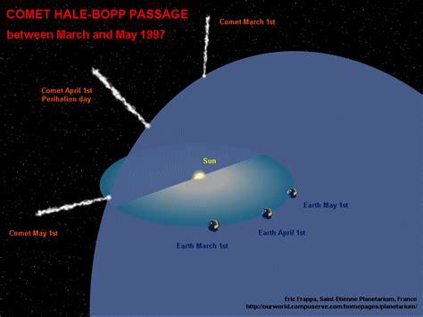 Hale Bopps Orbit