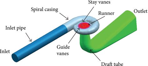 Numerical Predictions Of The Incipient And Developed Interblade Vortex Lines Of A Model Francis