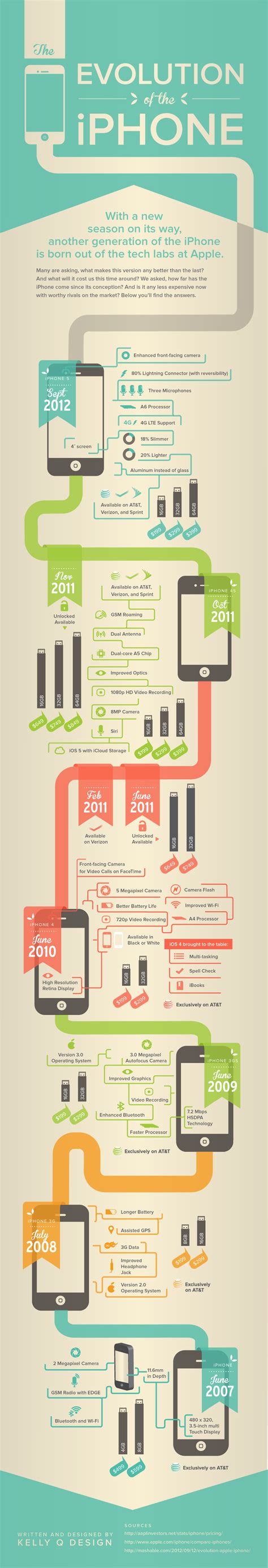 Iphone Evolution Completely Showcased Infographic