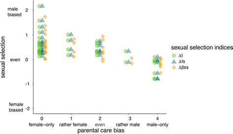 the intensity of sexual selection Δi opportunity of selection Δis download scientific