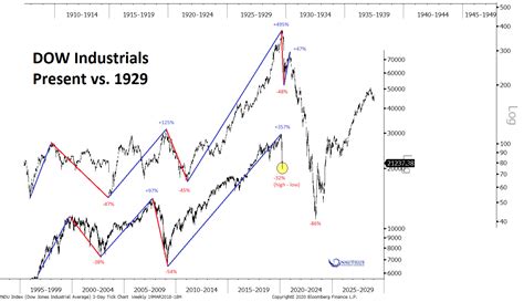 View stock market news, stock market data and trading information. Dow Jones Industrial Average - Present vs. 1929 - ISABELNET