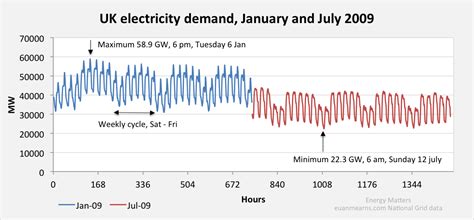 Electricity Supply And Demand For Beginners Energy Matters