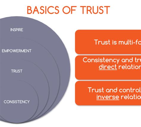 Trust Issues How To Rebuild Trust By Going Back To Basics Intelivate