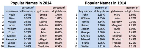 Why Popular Boy Names Are More Popular Than Popular Girl