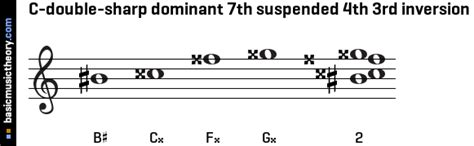 Basicmusictheory Com C Double Sharp Dominant Th Suspended Th Chord