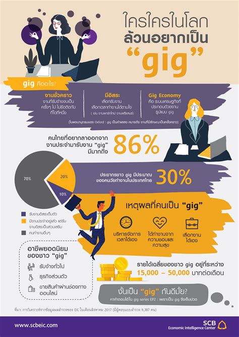 EIC ธนาคารไทยพาณิชย์ ส่งบทวิเคราะห์ ใครใครในโลกล้วนอยากเป็น gig