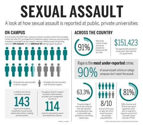 sexual assault graphics the daily orange