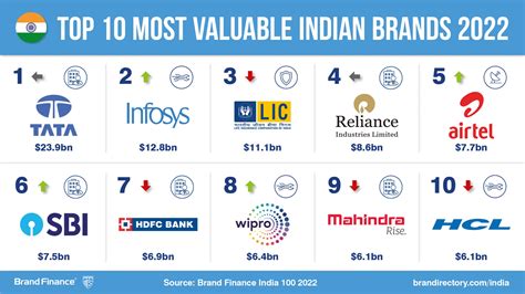 Top Indian Brands Show Resilience In Pandemic Business Conditions India