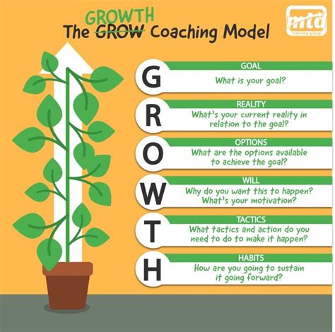 Grow Coaching Model Plus Growth Life Coaching Tools Leadership