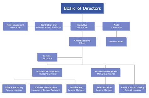 Companies utilize organization structure to create their business hierarchies. Organization Chart - WICE Logistics Public Company Limited