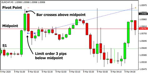 Pivot Points A Reliable Support And Resistance Indicator Tradingtact
