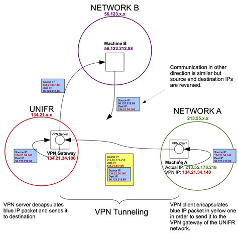 How Vpn Tunnelling Works