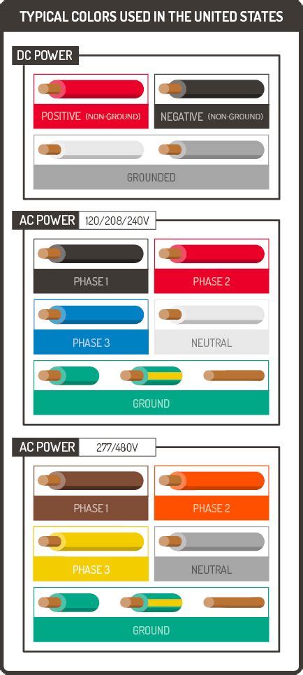Highlight the individual circuit using a different color for positive and negative. A Guide to Electrical Wiring Colors Coding | Graphic Products | Electrical wiring colours ...
