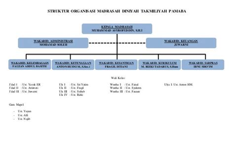 Struktur Organisasi Madrasah Diniyah Takmiliyah Pamaba
