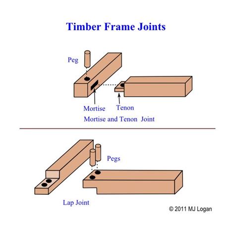 Do you ask yourself can i build my own timber frame? in this episode we take a look at cutting a timber frame yourself and whether or not you have the skills to be successful. Do It Yourself Timber Frame Plans How to Build DIY ...