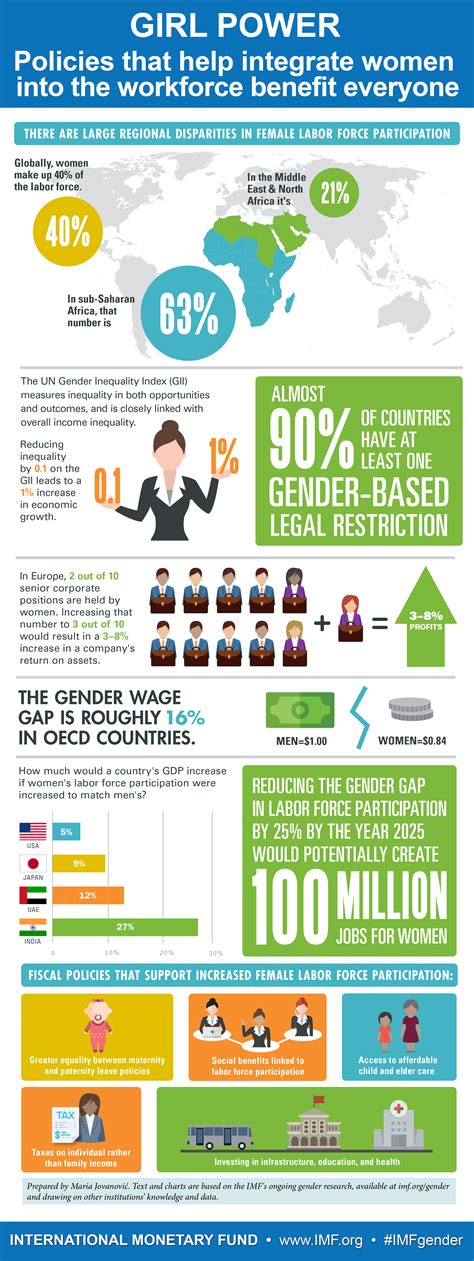 gender and imf gender in the workforce