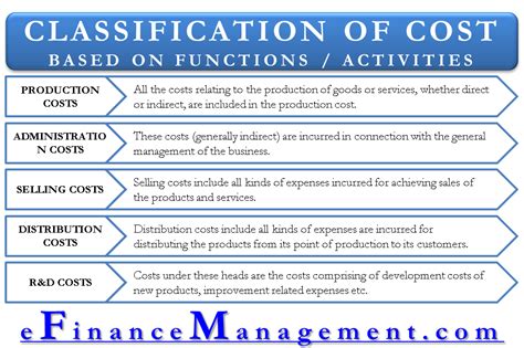Classification Of Costs Based On Functions Activities Efm