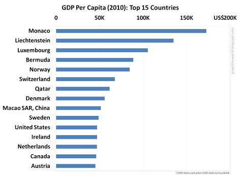 Graph The World Graph World Population And Gdp By Country Part 3