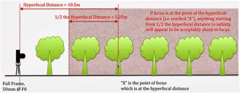 Understanding Hyperfocal Distance Jefz Lim Photography Blog