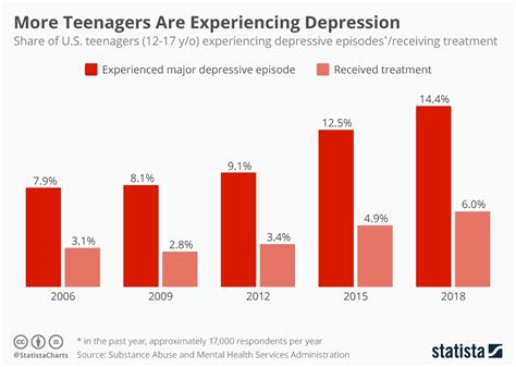 Chart More Us Teenagers Are Experiencing Depression Statista