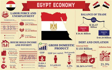 Infografía De La Economía De Egipto Datos De Estadísticas Económicas De La Presentación De