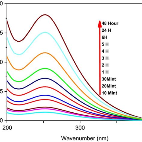 Uvvisible Spectra For Platinum Nanoparticles Showing Absorbance Peak