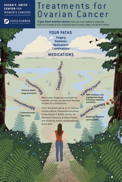 Treatments For Ovarian Cancer Finding Your Path Infographic Dana