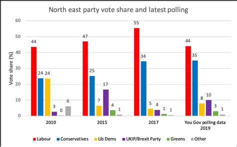 General Election 2019 Preview Of North East England Democratic Audit