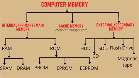 Computer Memory