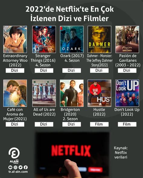 De Netflix Te En Ok Zlenen Dizi Ve Filmler