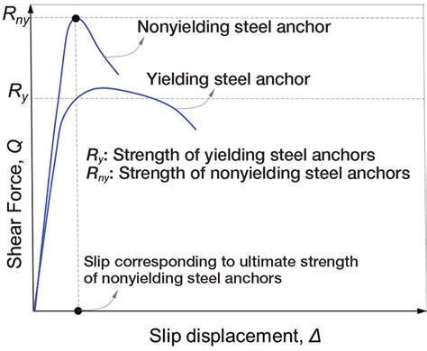 Strength Of Yielding Steel Anchors That Form Part Of A Nonyielding