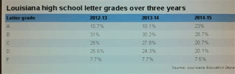 Louisianas 2014 15 High School Letter Grades So Many As Huffpost