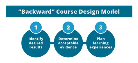 Frameworks And Taxonomies Of Learning Course Design Teaching Guides