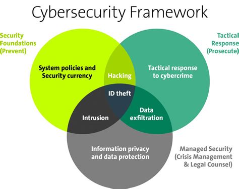 Cybersecurity Frameworks Types Strategies Implementation And Benefits Ape Europe
